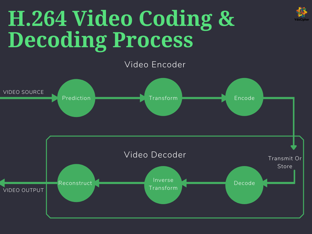 H.264 Video Coding and Encoding Process