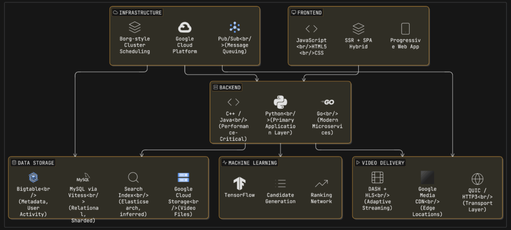 YouTube Teck Stack diagram